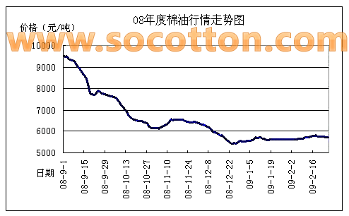 08年至09年第9周棉油價格趨勢圖