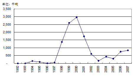92-07年中國菜籽油及油菜籽進出口趨勢分析