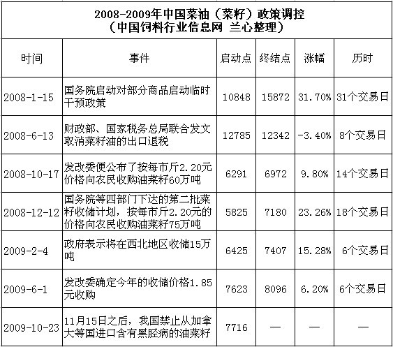 2008-2009年中國菜油（菜籽）政策調控