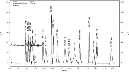 氨基酸分析仪测定饲料及其原料中的含硫氨基酸